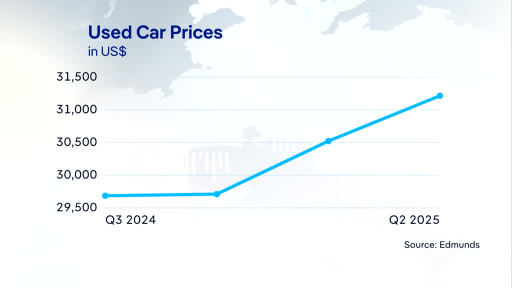 Tariffs drive demand for secondhand cars