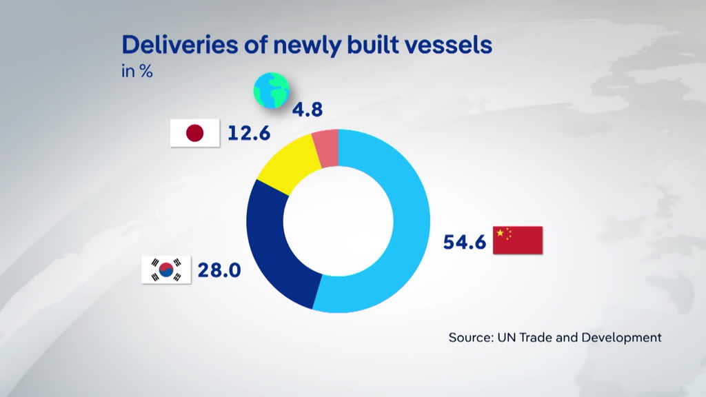 Trade war at sea: U.S. targets Chinese vessels