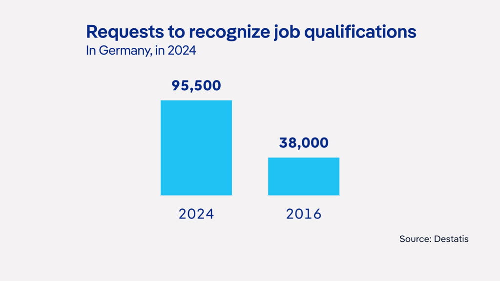Skilled labor shortage forces Germany to accept more foreign qualifications