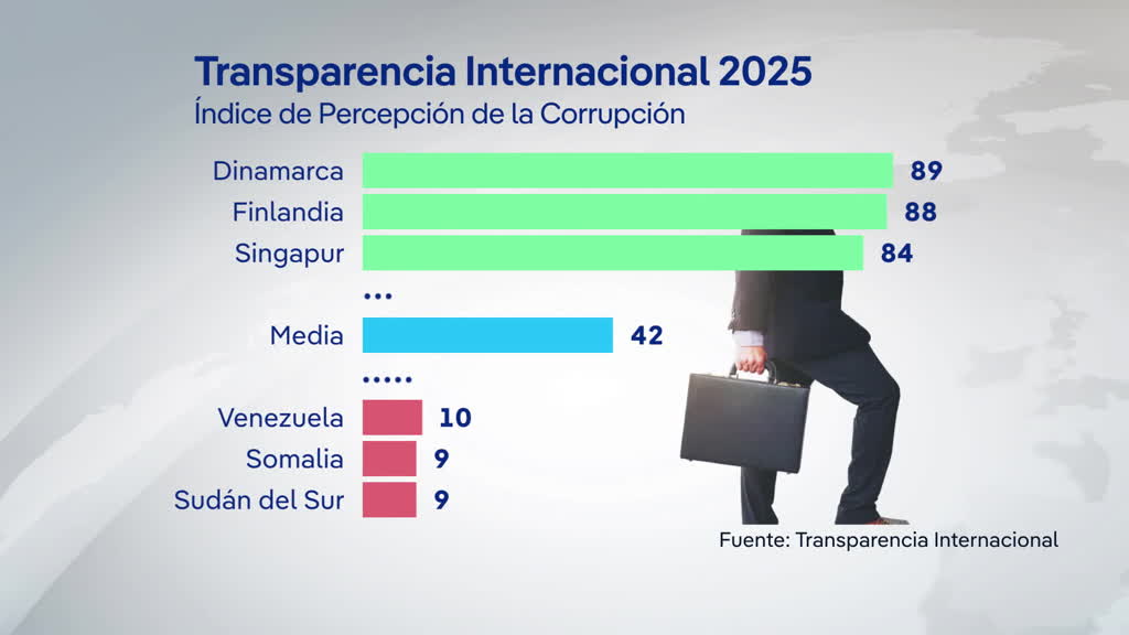 Transparencia Internacional: La corrupción está empeorando a nivel mundial