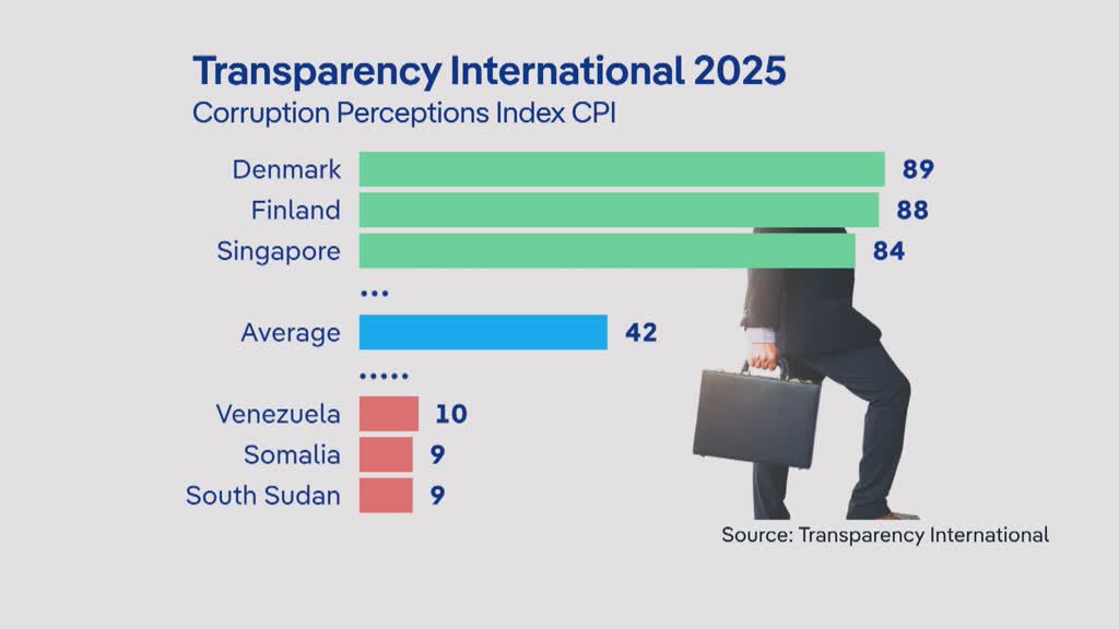 Transparency International: Corruption is worsening globally